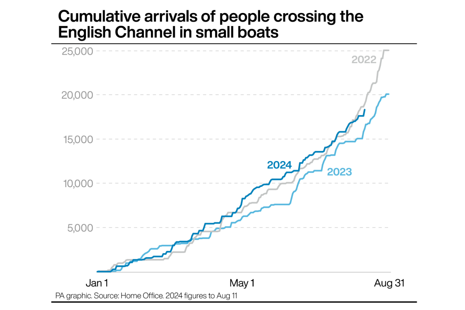 Migrant Channel crossings top 18,000 for year so far amid two more deaths 